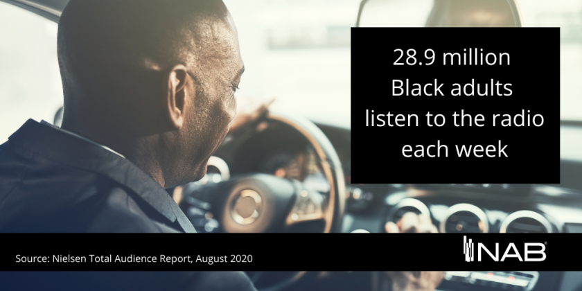 28.9 million Black adults listen to the radio each week.